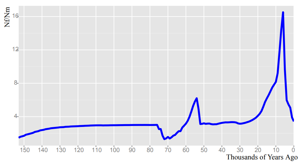 Y Chromosome Bottleneck of 75,000 BCE to 60,000 BCE