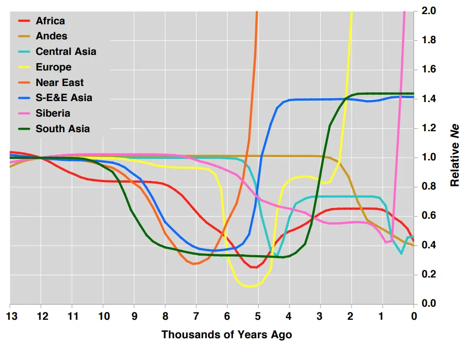 The Y Chromosome Bottleneck of 5000 BCE